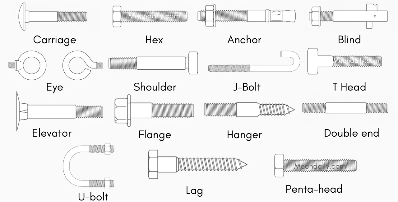 Common Types of Bolts Common Types of Bolts