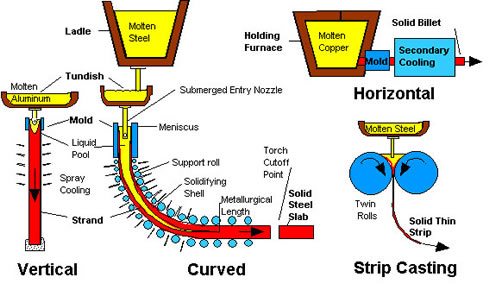 Continuous Casting Continuous Casting
