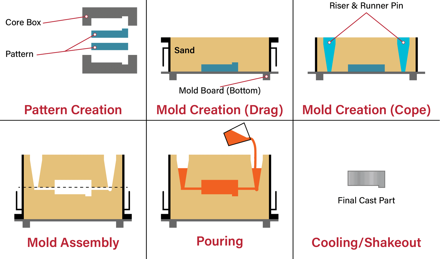 Sand-Casting-Infographic Sand Casting
