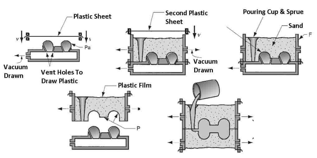 Vacuum-Casting Vacuum Casting