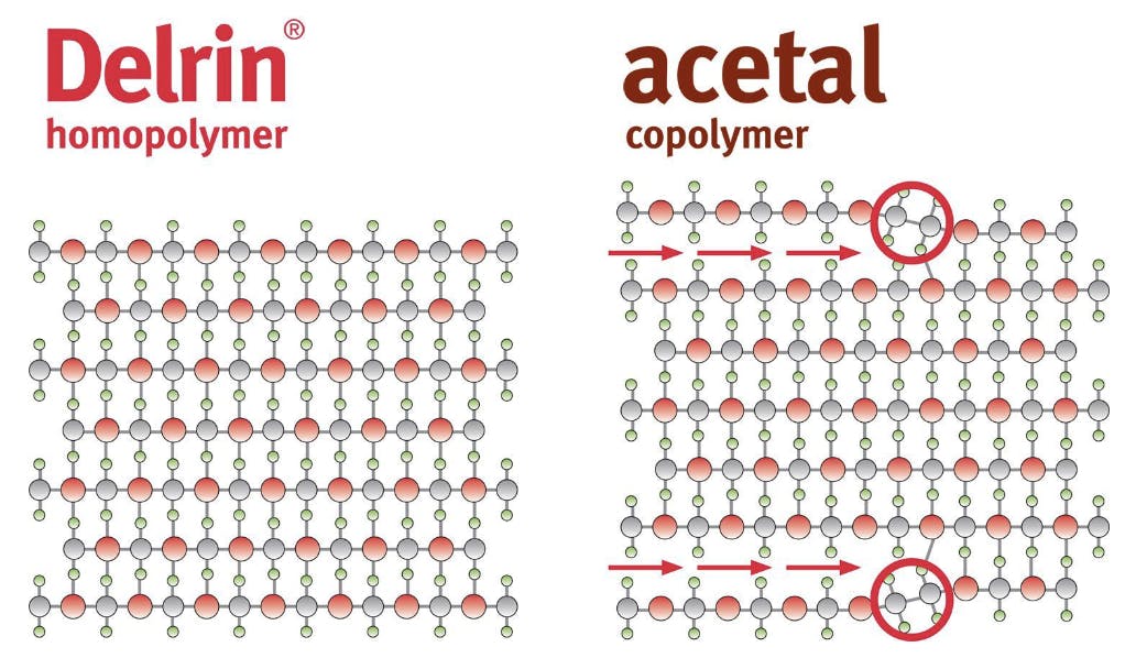 Acetal vs Delrin - Molecular Structure