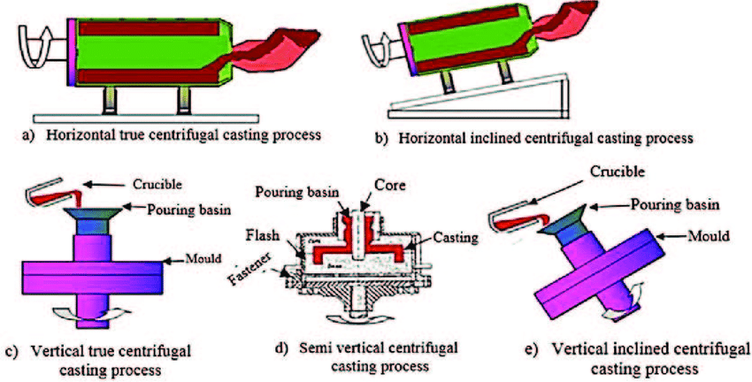 centrifugal-casting-methods-based-on-mould-rotation-50 centrifugal casting