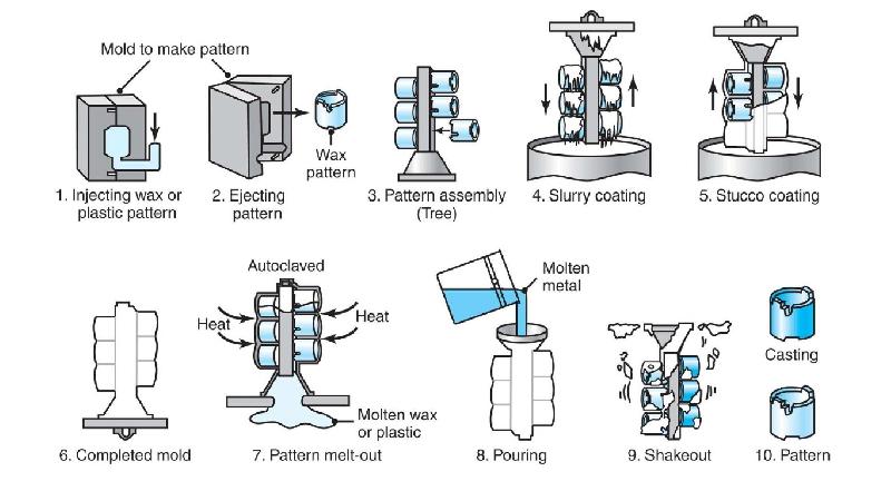 investment-casting-process investment casting