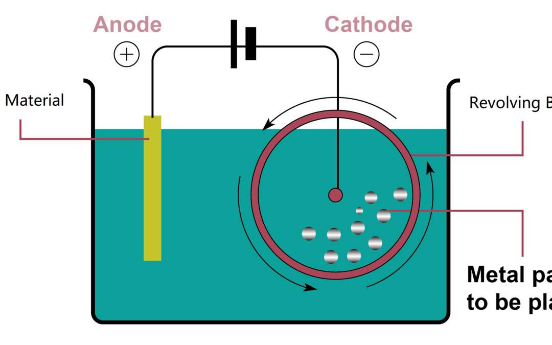 How Electroplating works